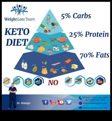 Keto Diyeti Ameliyat Sonrası İyileşme Yardımı